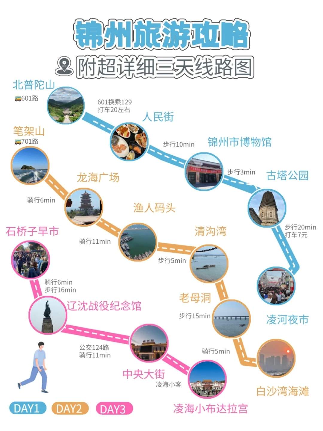 锦州旅游攻略自由行三日游路线-锦州旅游攻略自由行*路线